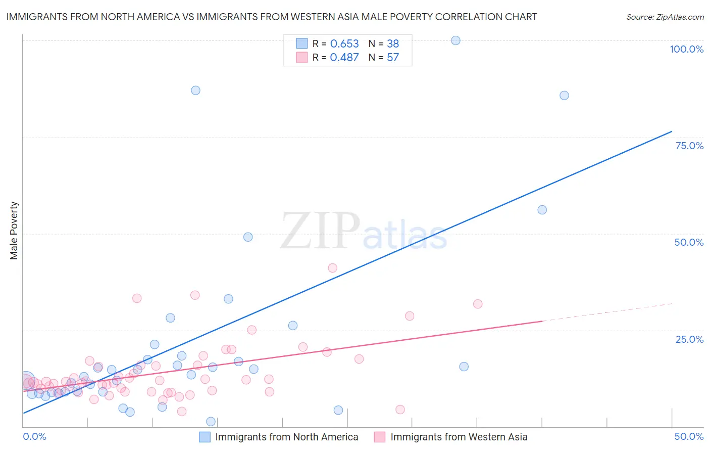 Immigrants from North America vs Immigrants from Western Asia Male Poverty