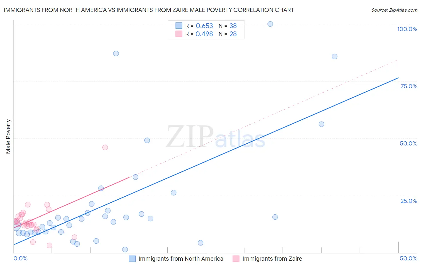Immigrants from North America vs Immigrants from Zaire Male Poverty
