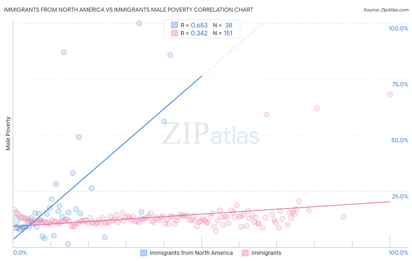 Immigrants from North America vs Immigrants Male Poverty