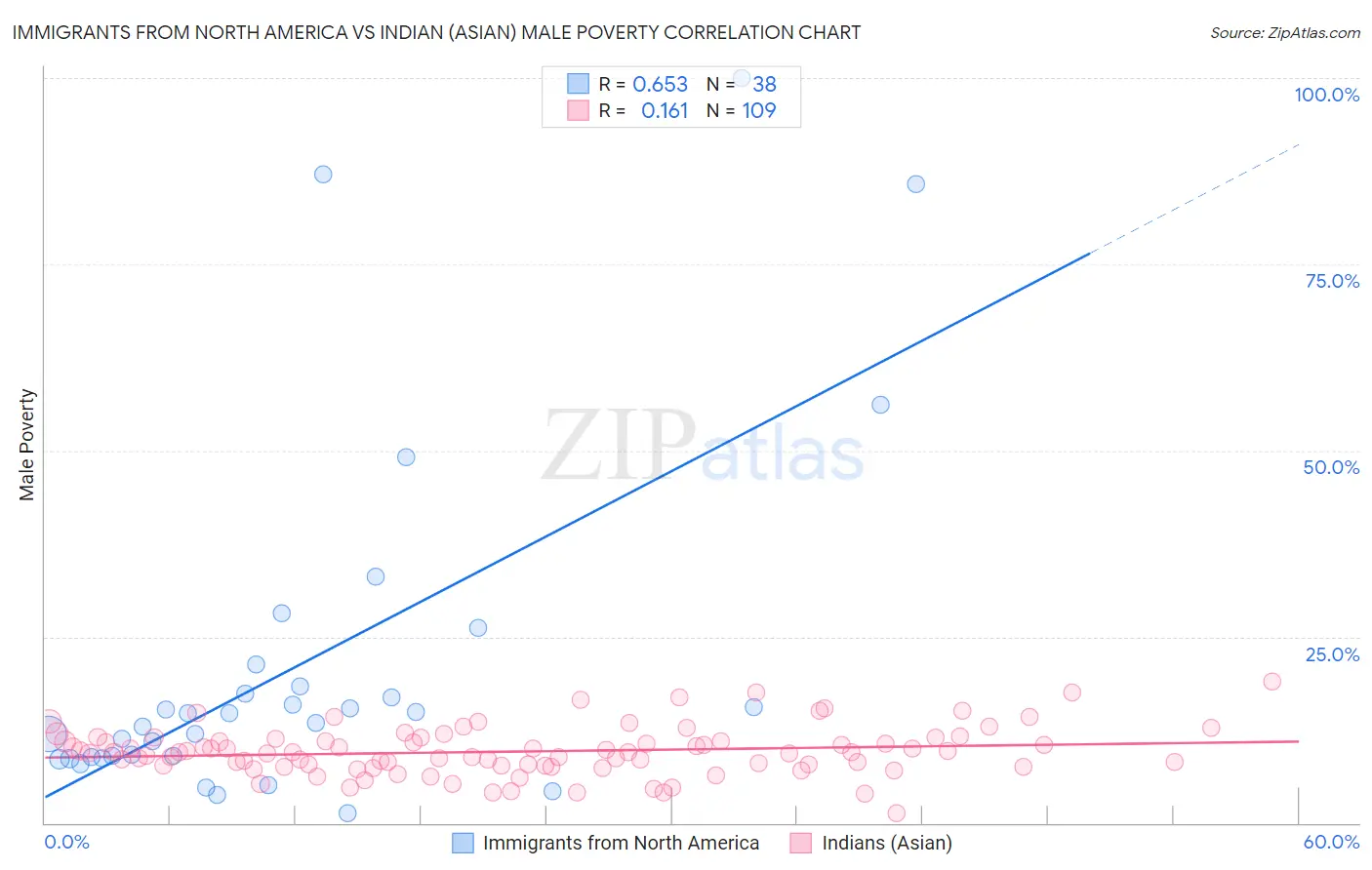 Immigrants from North America vs Indian (Asian) Male Poverty