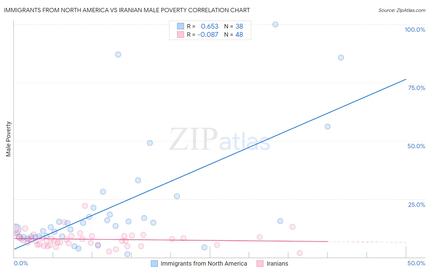 Immigrants from North America vs Iranian Male Poverty