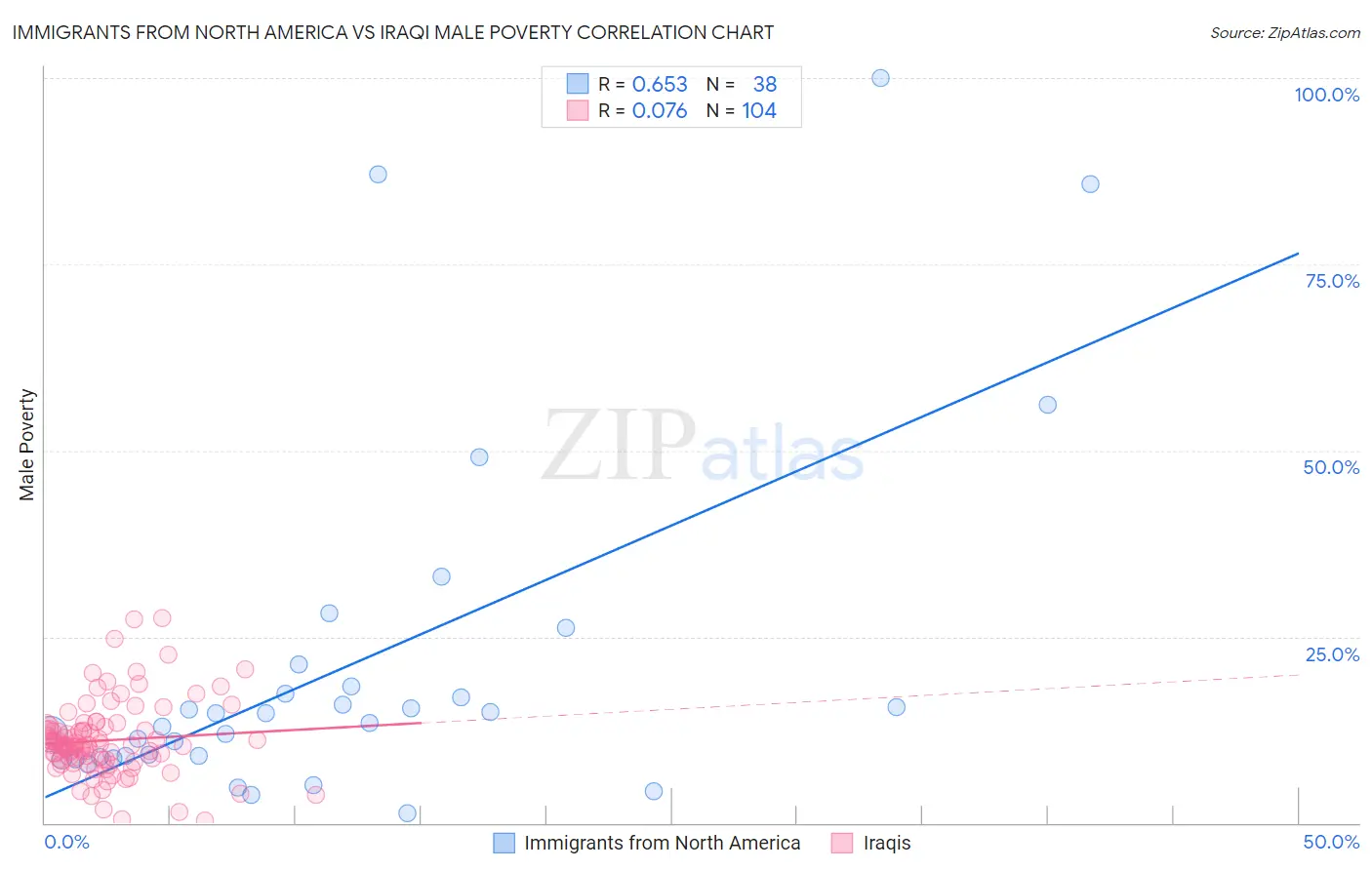 Immigrants from North America vs Iraqi Male Poverty