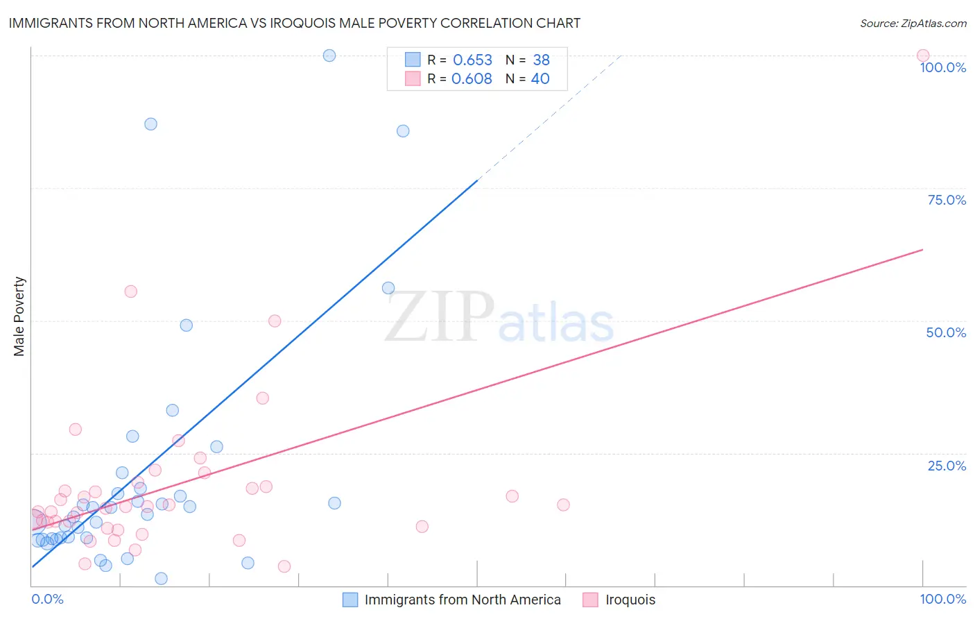 Immigrants from North America vs Iroquois Male Poverty