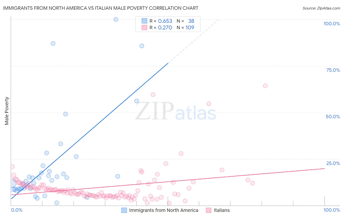 Immigrants from North America vs Italian Male Poverty