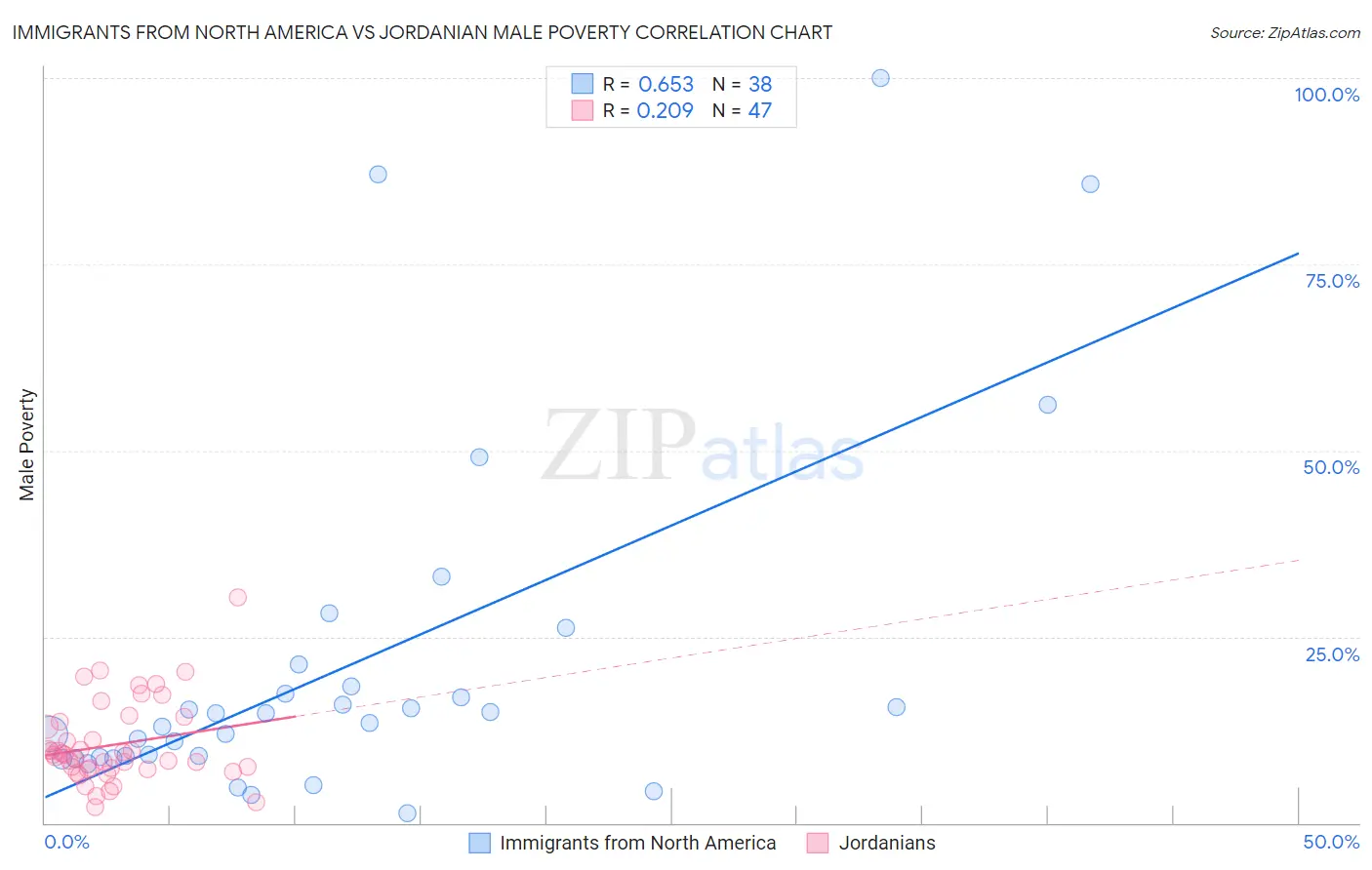 Immigrants from North America vs Jordanian Male Poverty