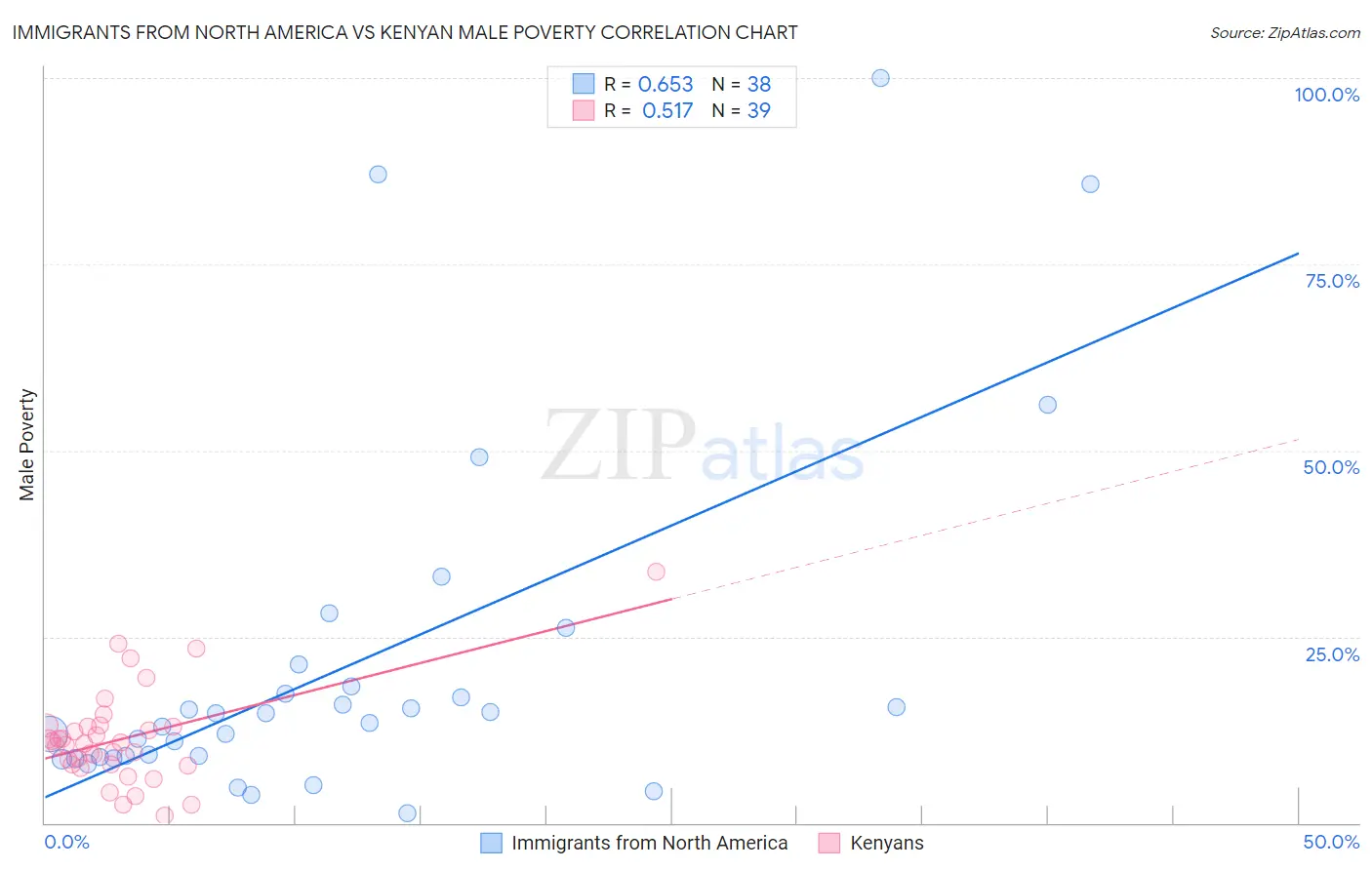 Immigrants from North America vs Kenyan Male Poverty