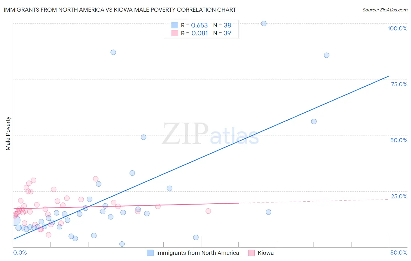 Immigrants from North America vs Kiowa Male Poverty
