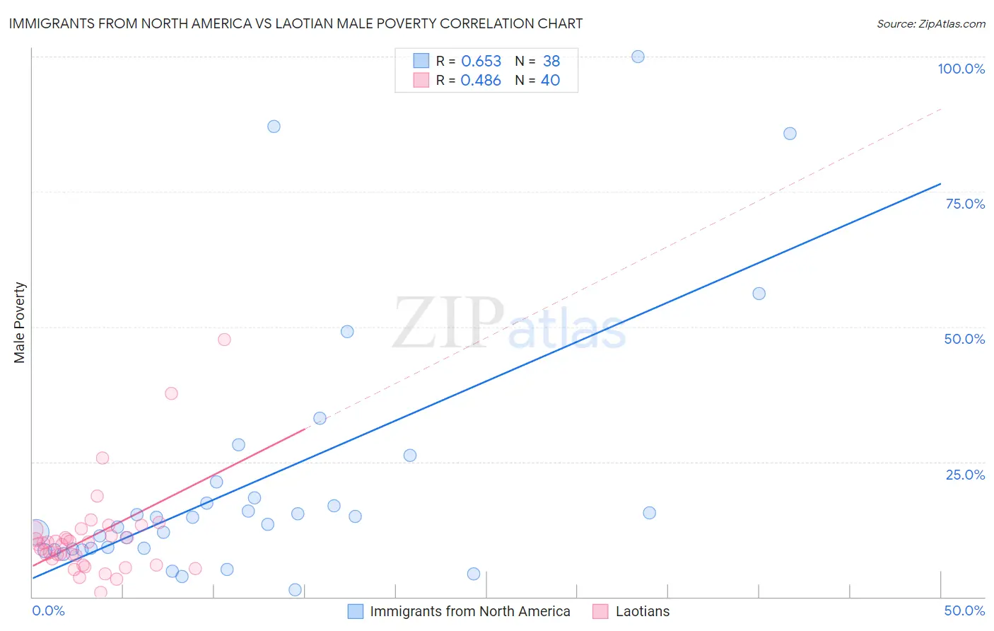 Immigrants from North America vs Laotian Male Poverty