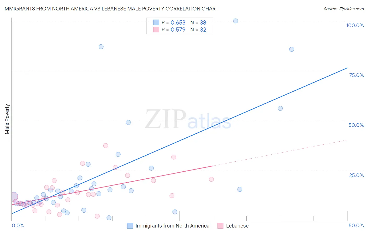 Immigrants from North America vs Lebanese Male Poverty