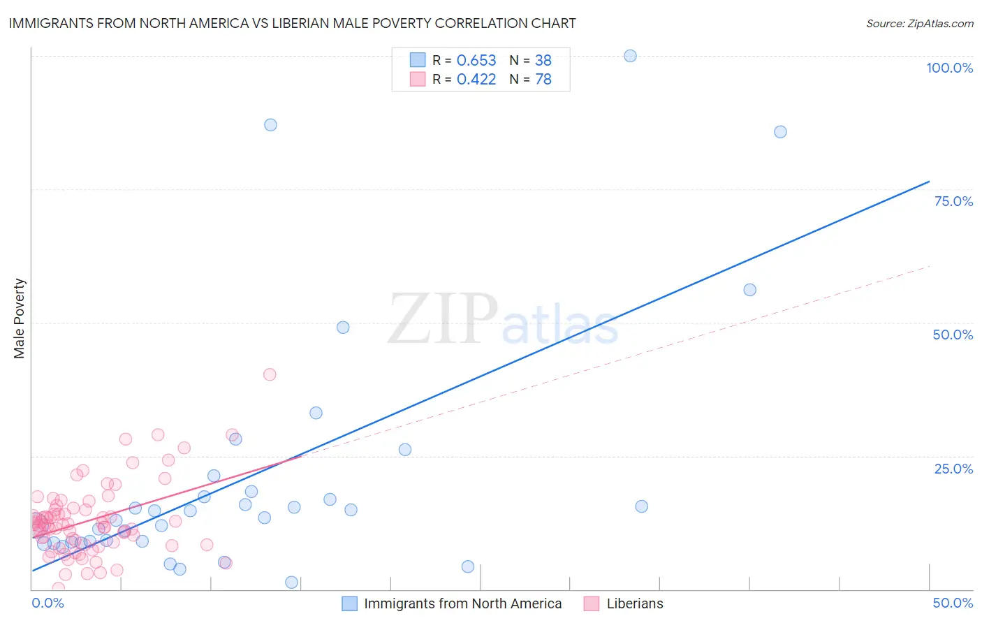 Immigrants from North America vs Liberian Male Poverty