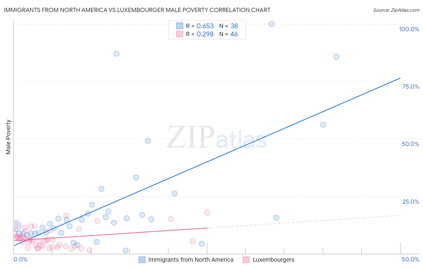 Immigrants from North America vs Luxembourger Male Poverty