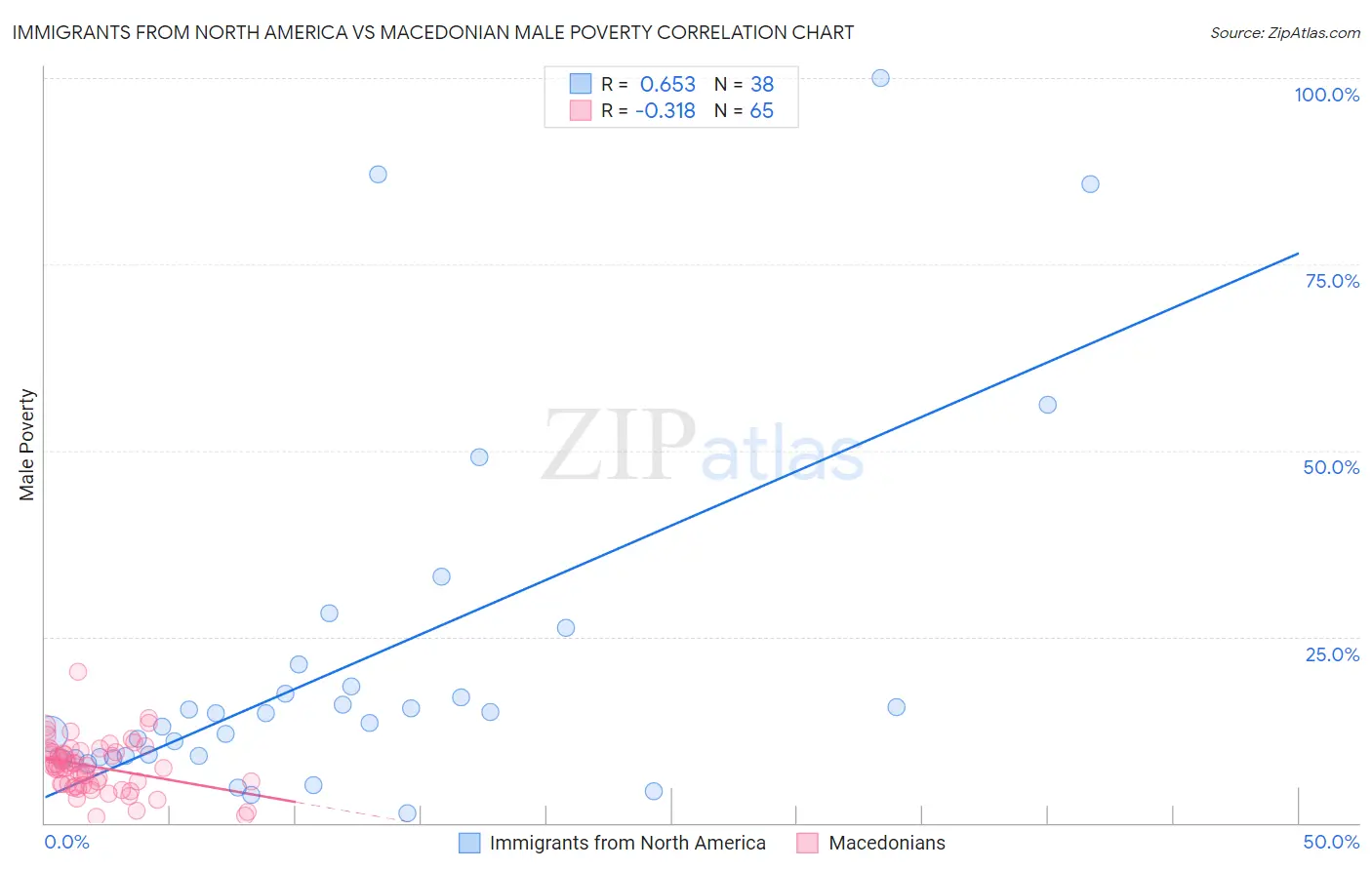 Immigrants from North America vs Macedonian Male Poverty