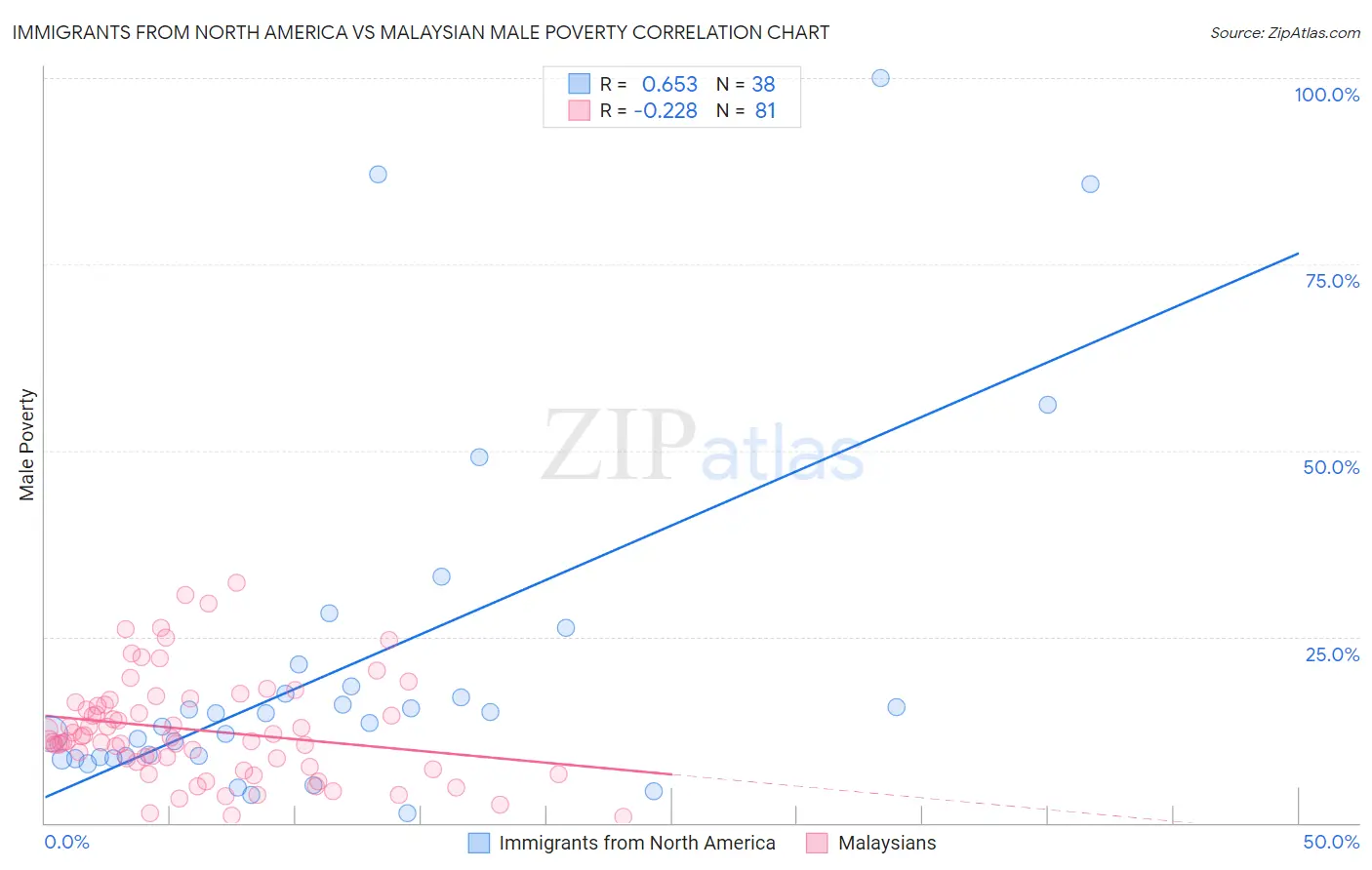 Immigrants from North America vs Malaysian Male Poverty