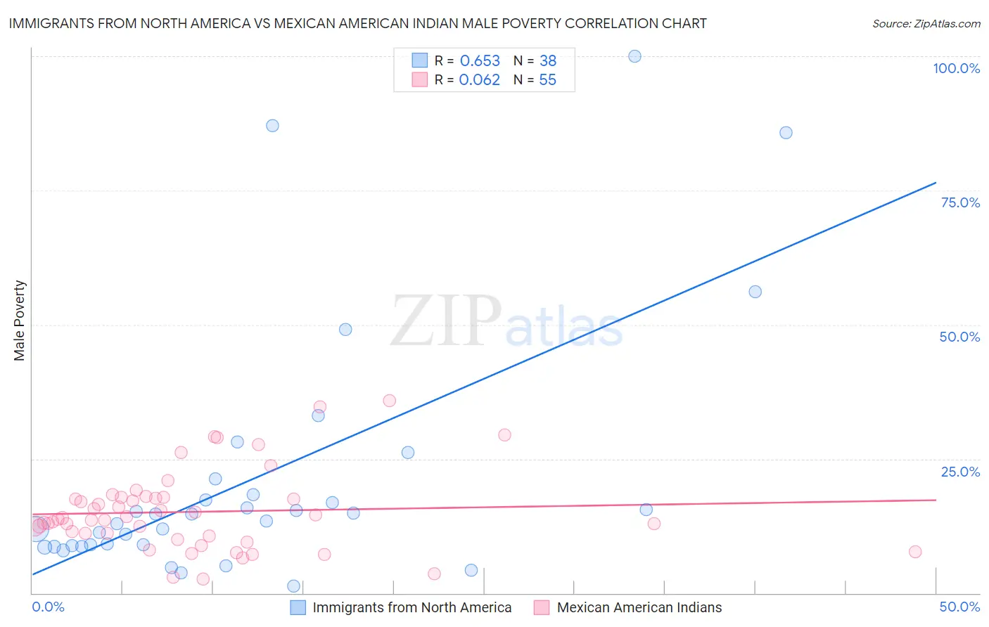 Immigrants from North America vs Mexican American Indian Male Poverty