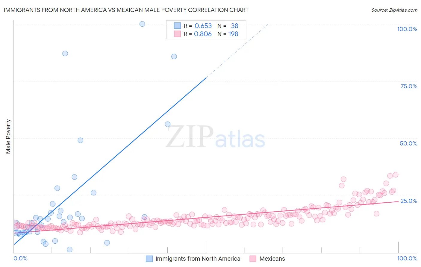 Immigrants from North America vs Mexican Male Poverty