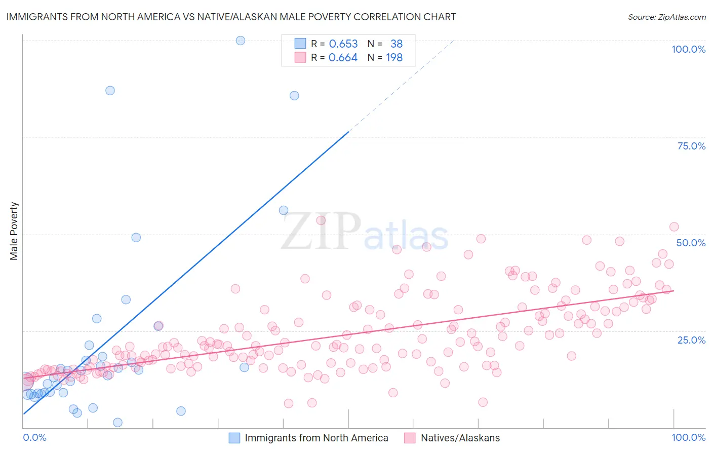 Immigrants from North America vs Native/Alaskan Male Poverty