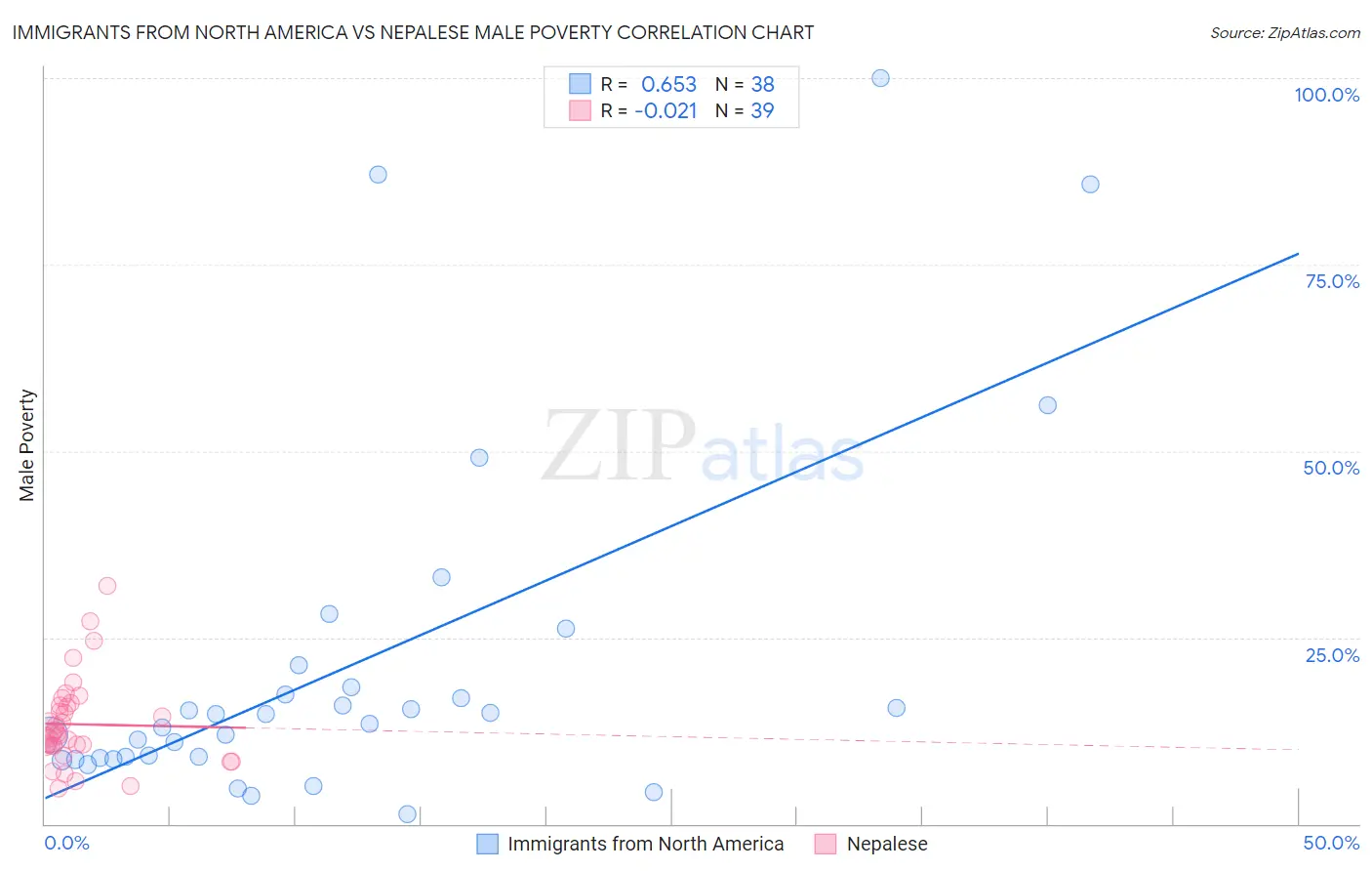 Immigrants from North America vs Nepalese Male Poverty