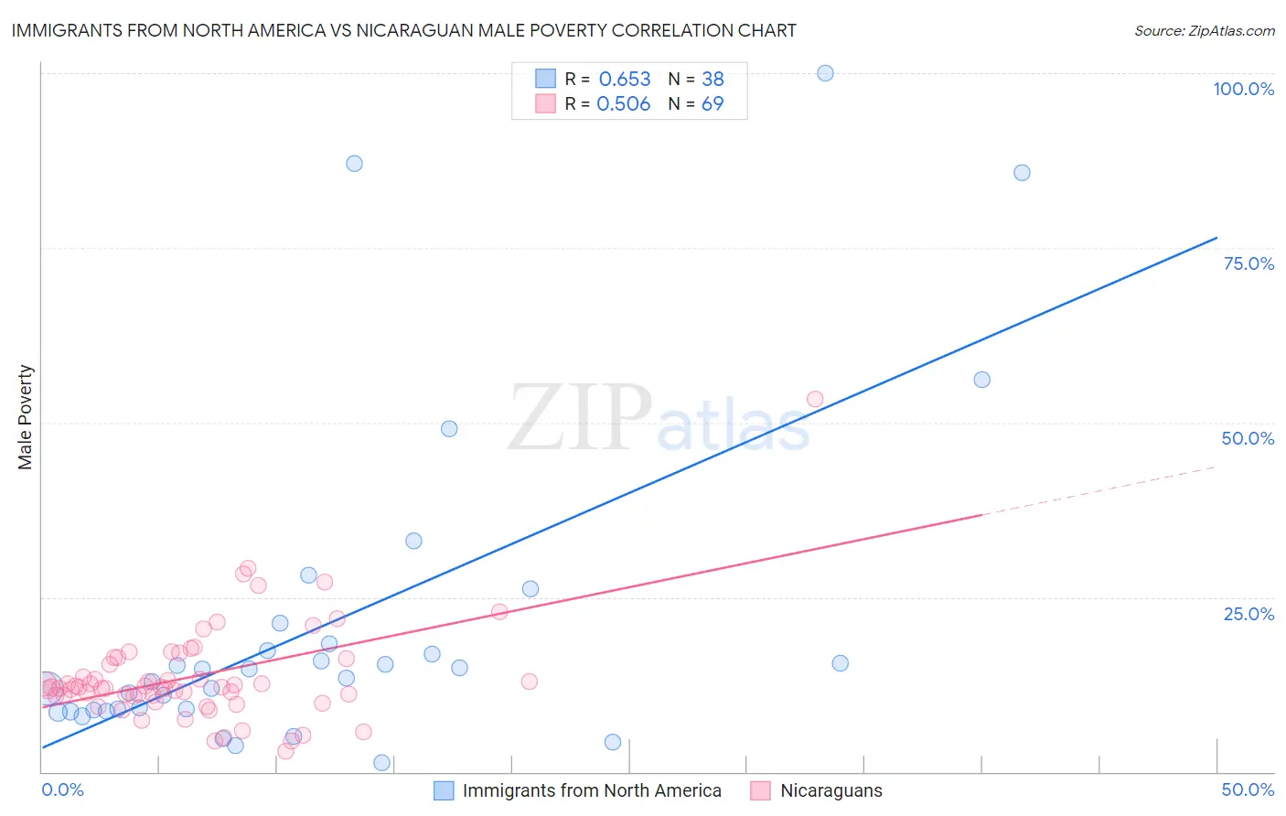 Immigrants from North America vs Nicaraguan Male Poverty