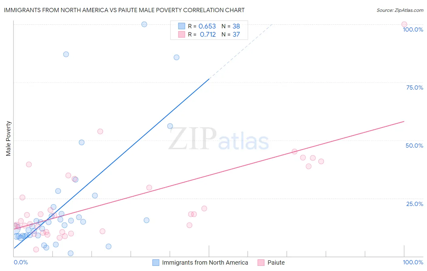 Immigrants from North America vs Paiute Male Poverty
