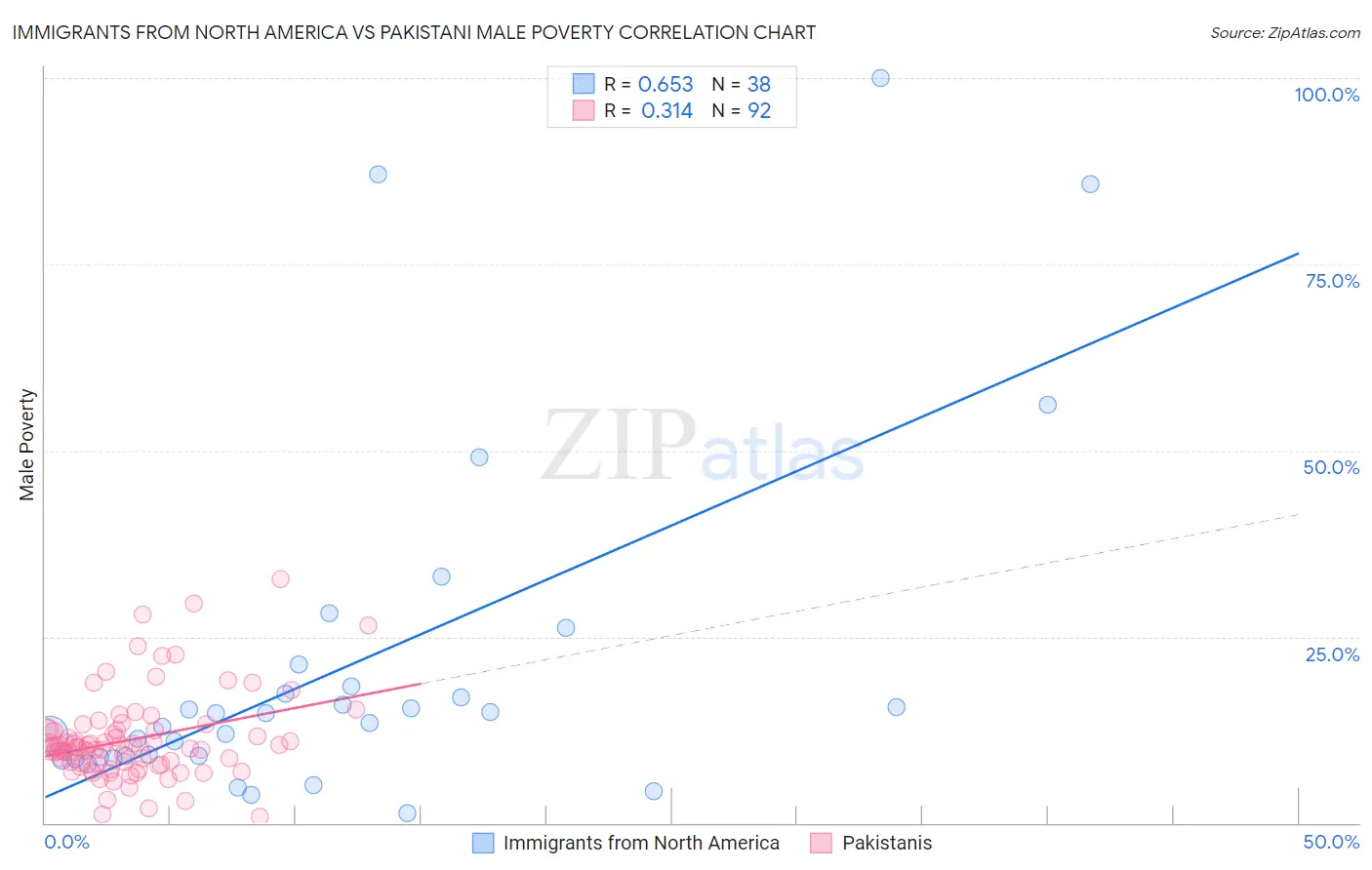 Immigrants from North America vs Pakistani Male Poverty