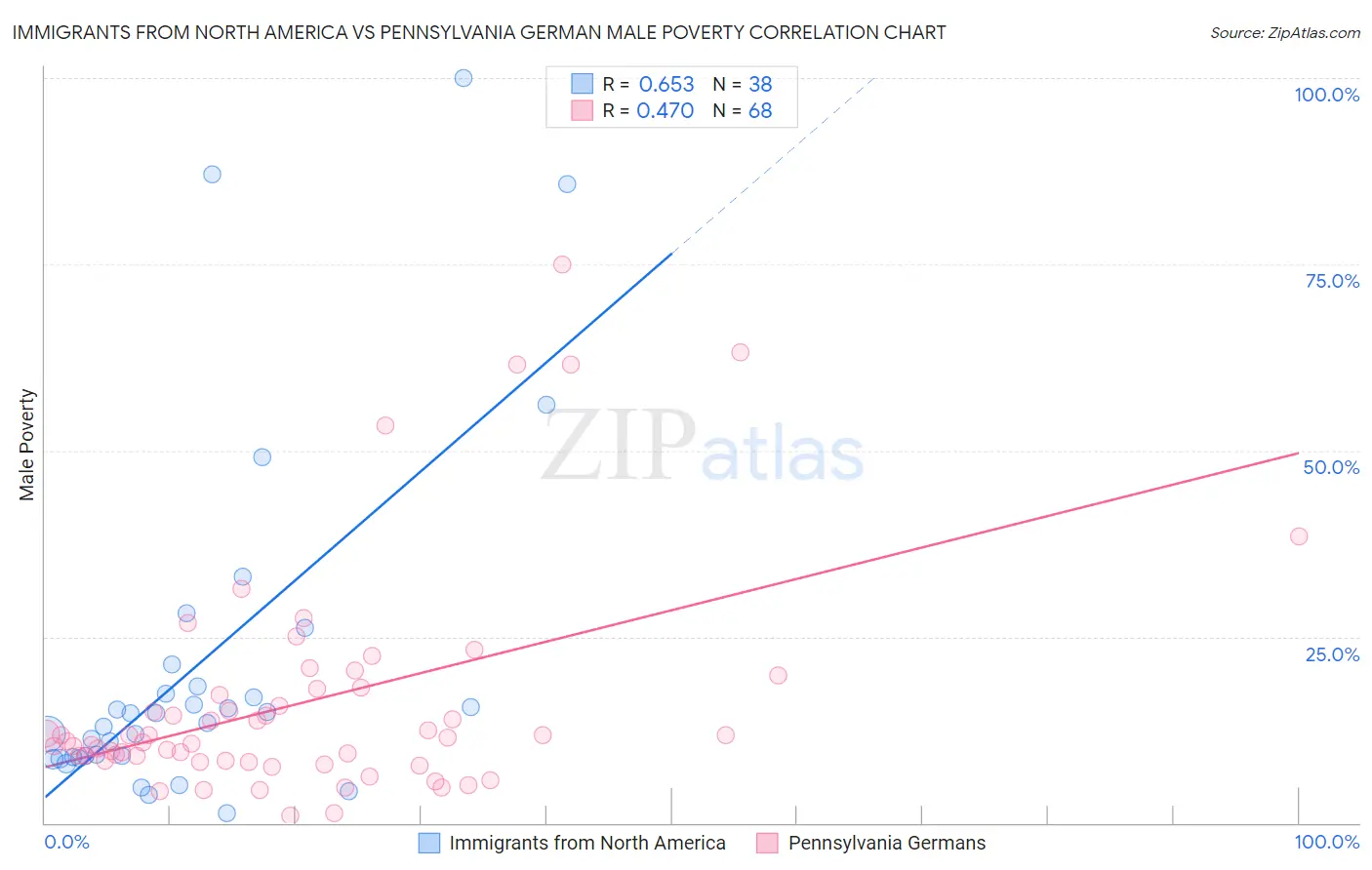 Immigrants from North America vs Pennsylvania German Male Poverty