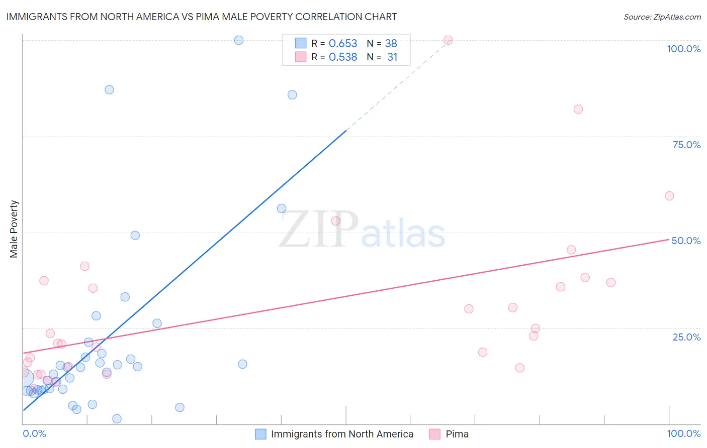 Immigrants from North America vs Pima Male Poverty