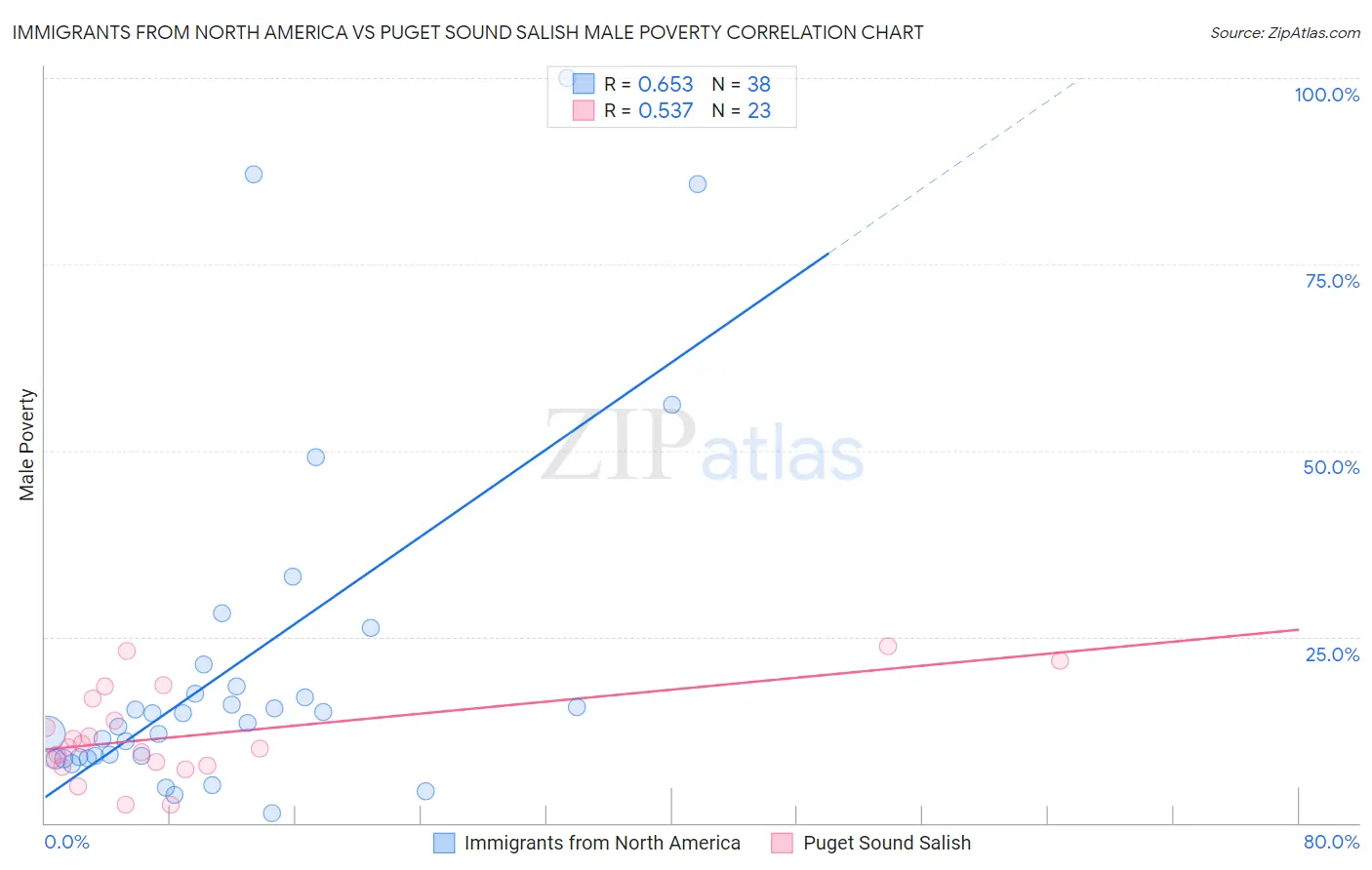 Immigrants from North America vs Puget Sound Salish Male Poverty