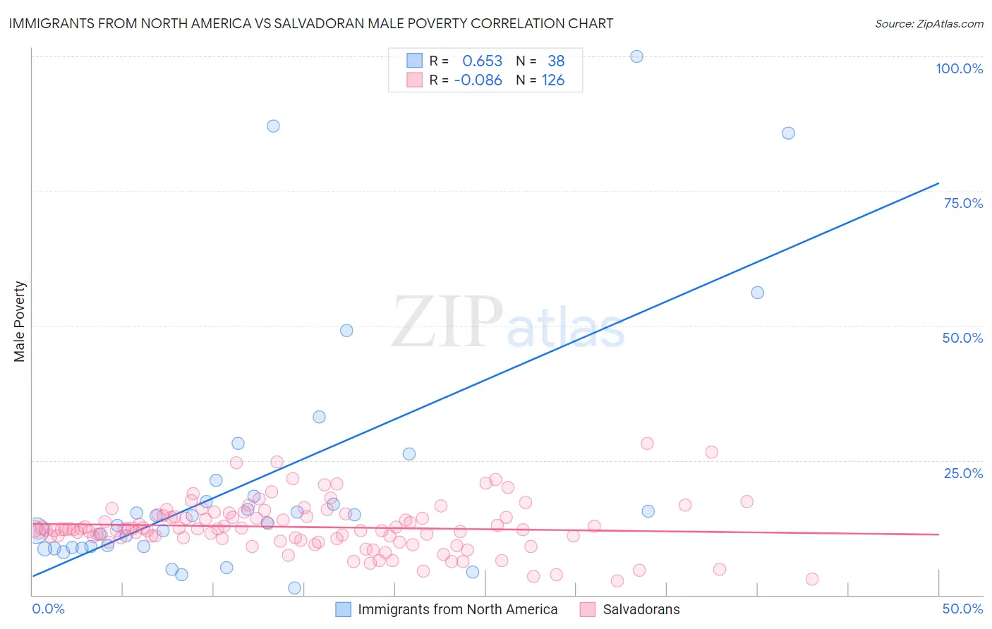 Immigrants from North America vs Salvadoran Male Poverty