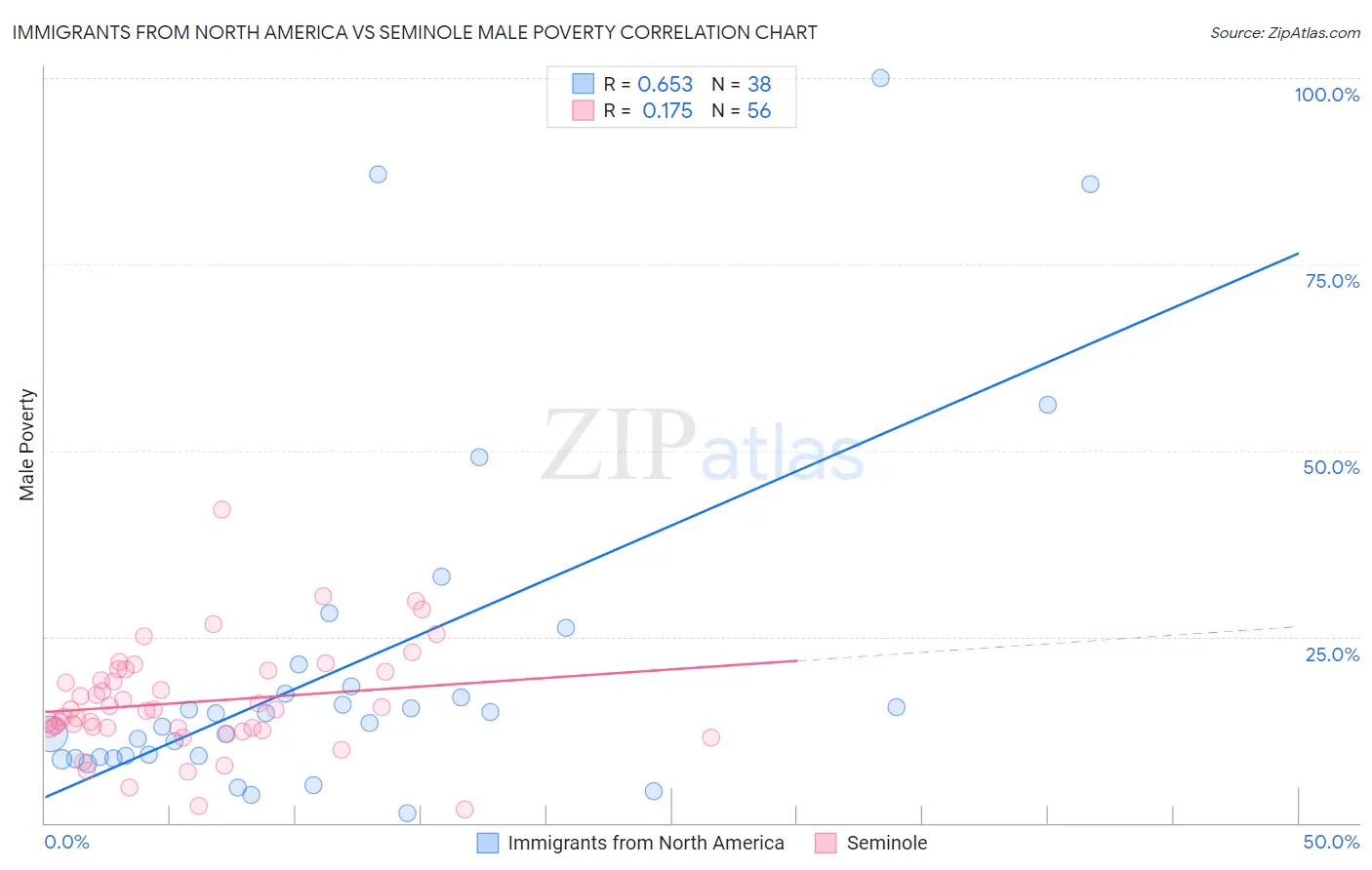 Immigrants from North America vs Seminole Male Poverty