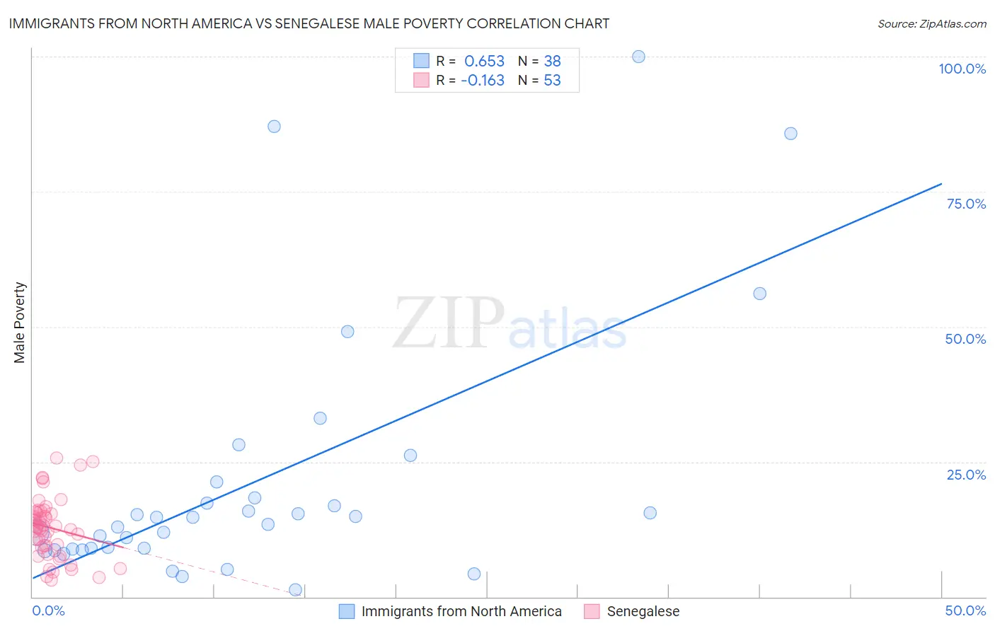 Immigrants from North America vs Senegalese Male Poverty