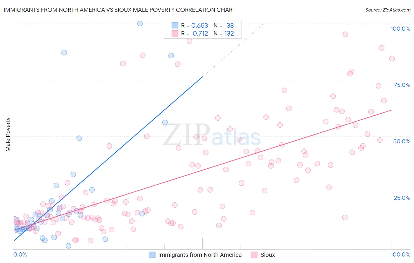 Immigrants from North America vs Sioux Male Poverty