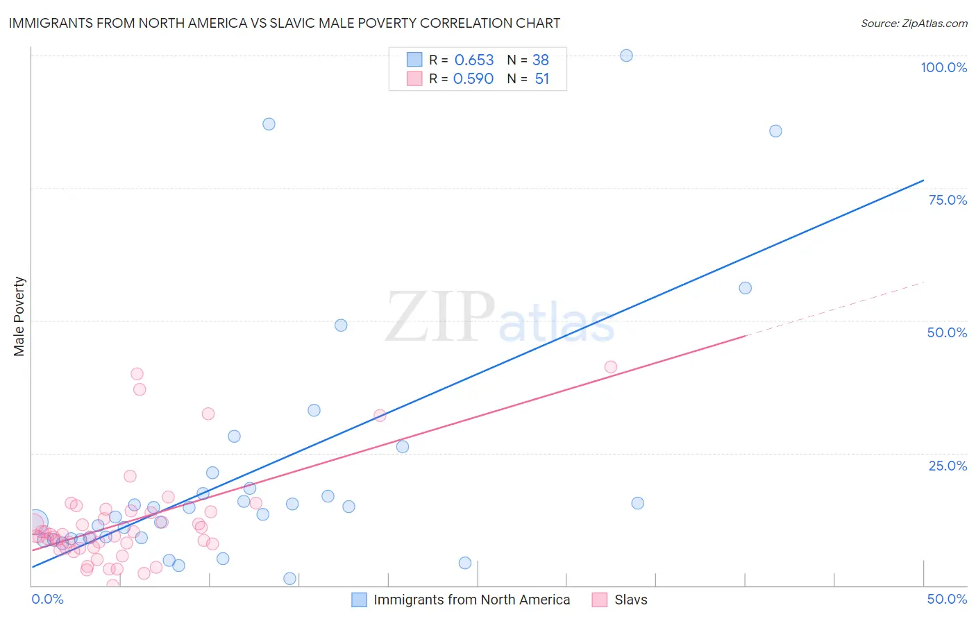 Immigrants from North America vs Slavic Male Poverty