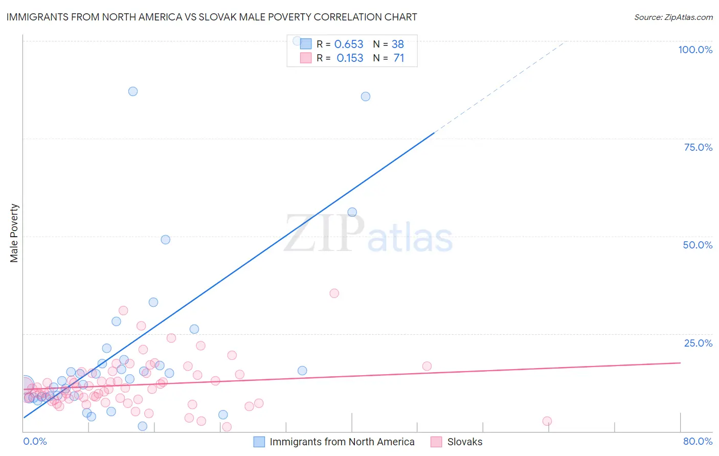 Immigrants from North America vs Slovak Male Poverty