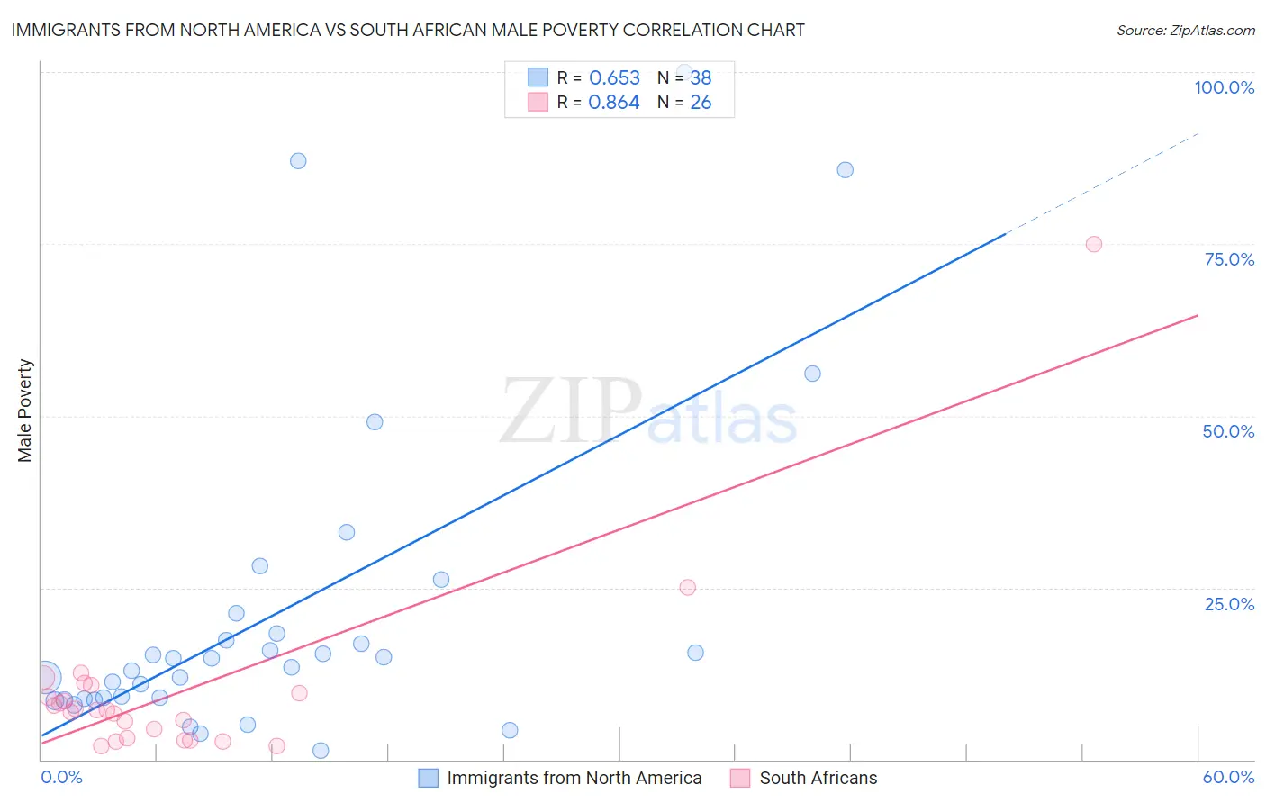 Immigrants from North America vs South African Male Poverty