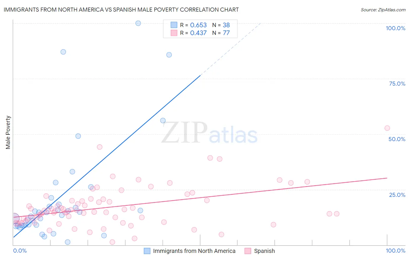 Immigrants from North America vs Spanish Male Poverty