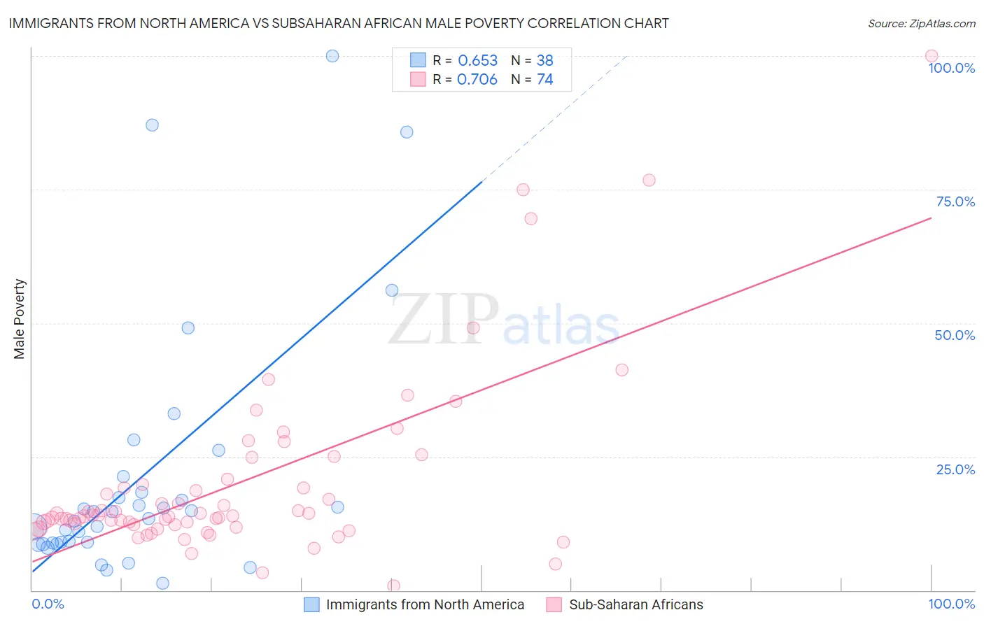 Immigrants from North America vs Subsaharan African Male Poverty