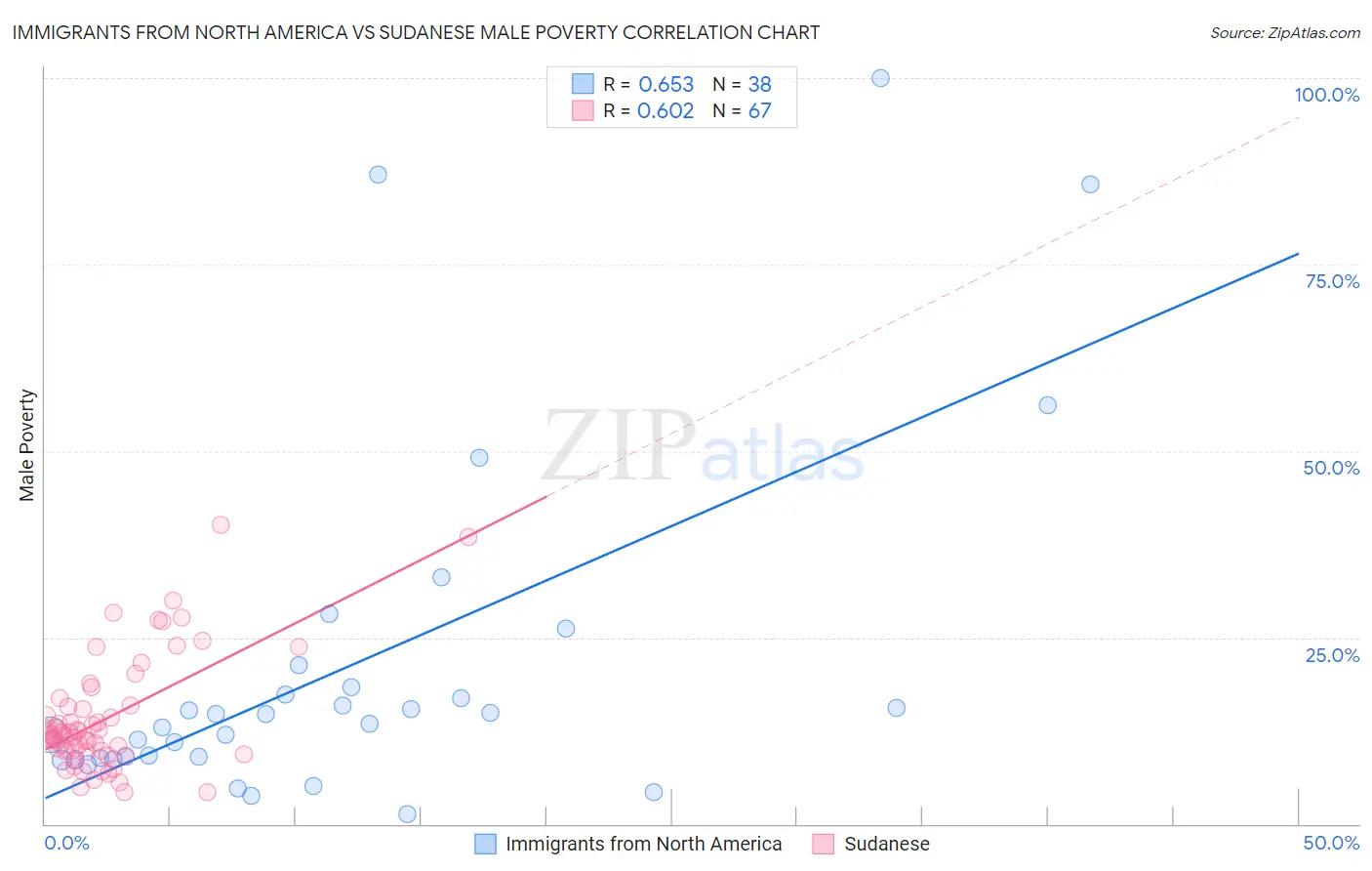 Immigrants from North America vs Sudanese Male Poverty