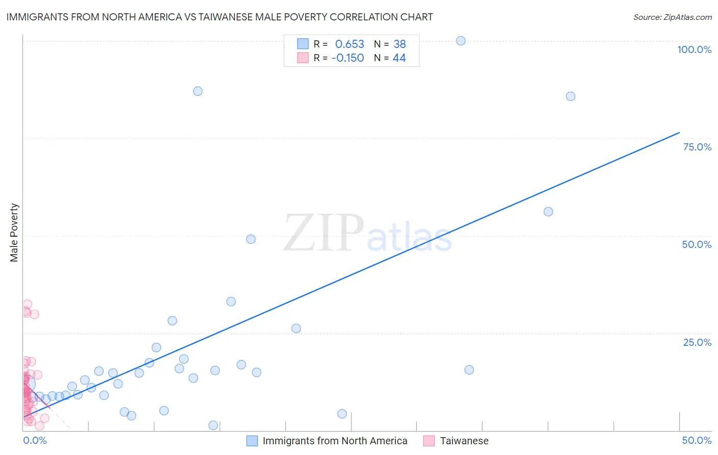 Immigrants from North America vs Taiwanese Male Poverty