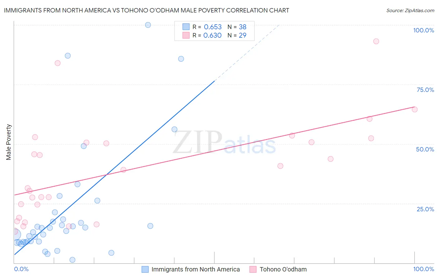 Immigrants from North America vs Tohono O'odham Male Poverty