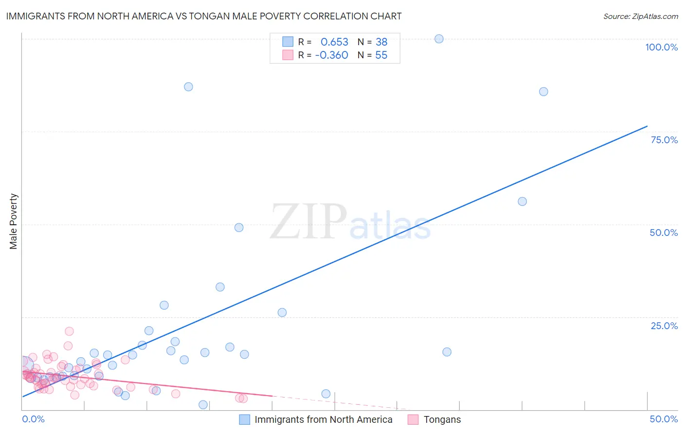 Immigrants from North America vs Tongan Male Poverty