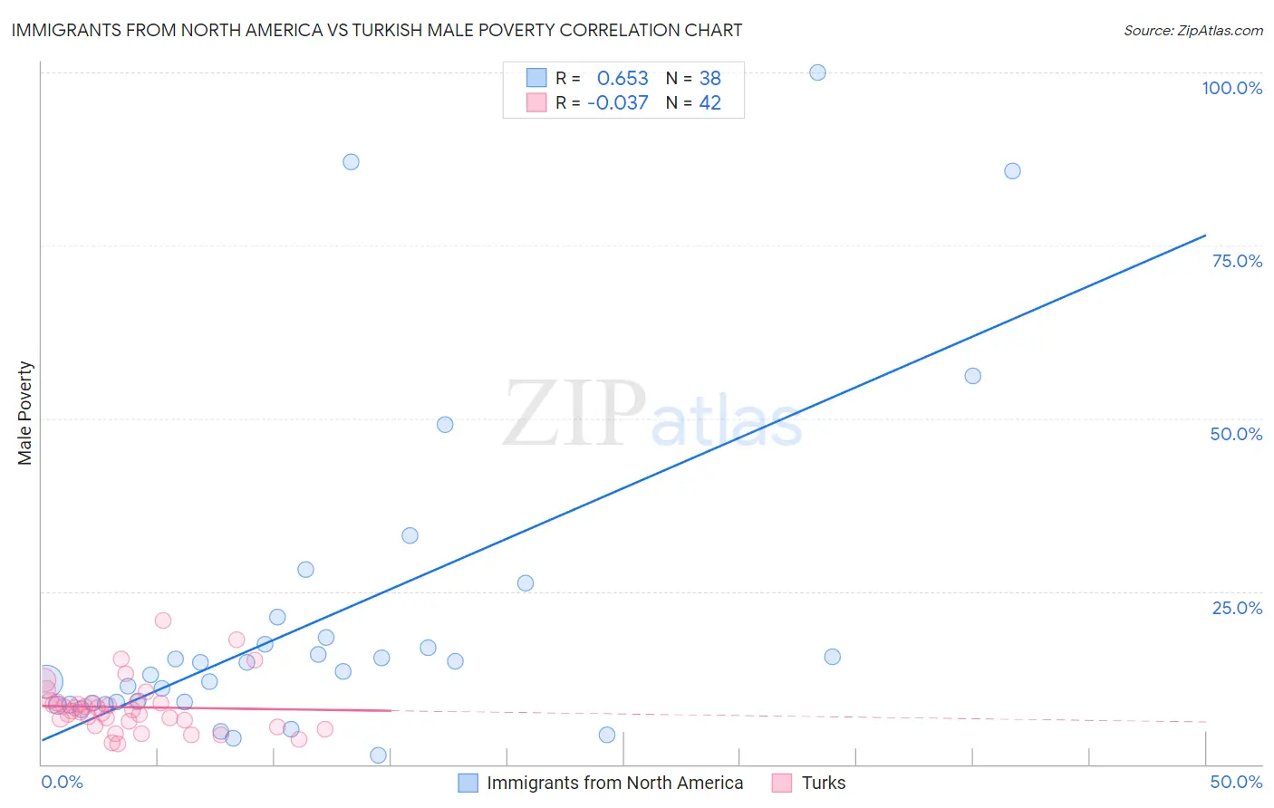 Immigrants from North America vs Turkish Male Poverty