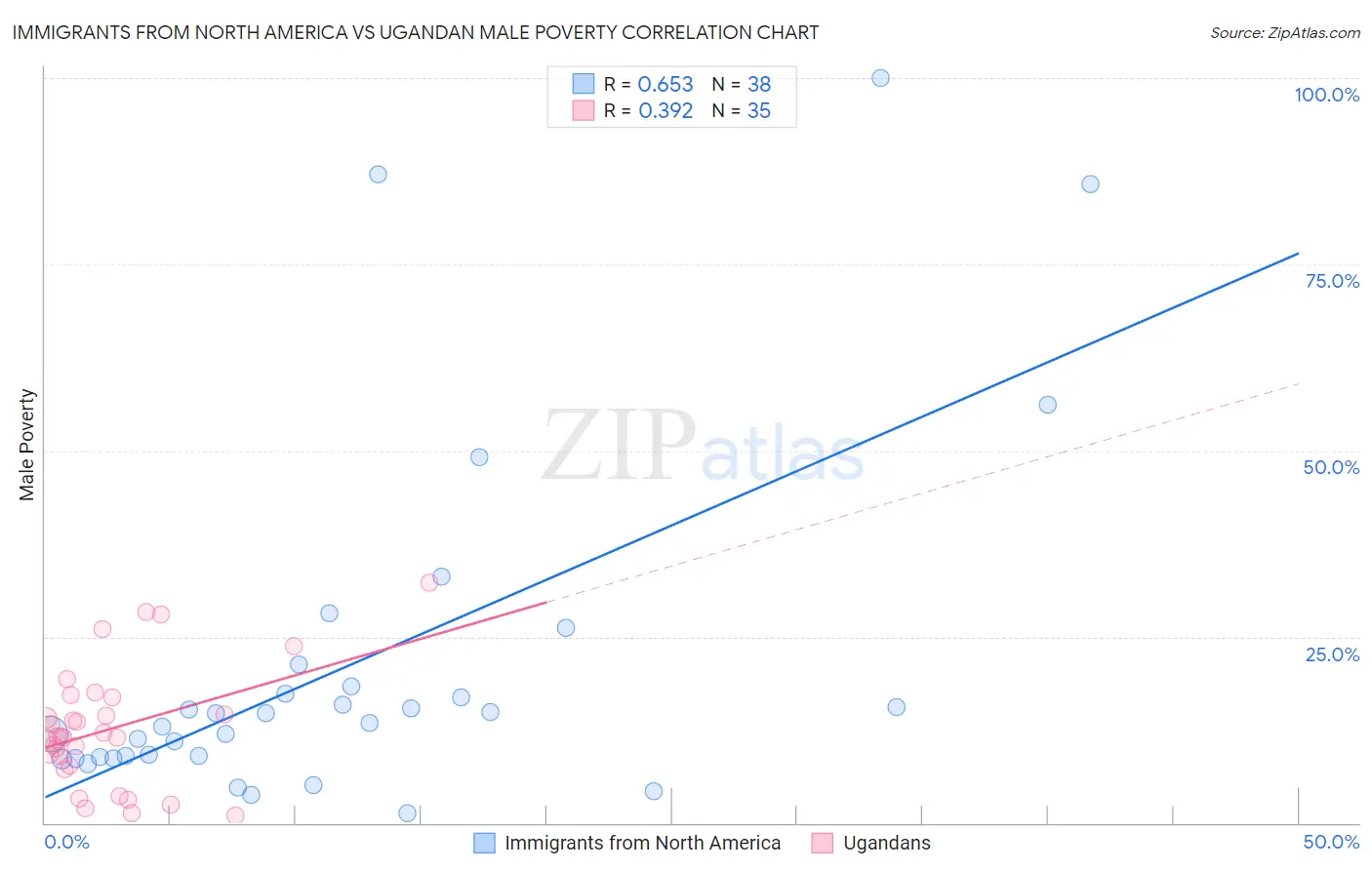 Immigrants from North America vs Ugandan Male Poverty