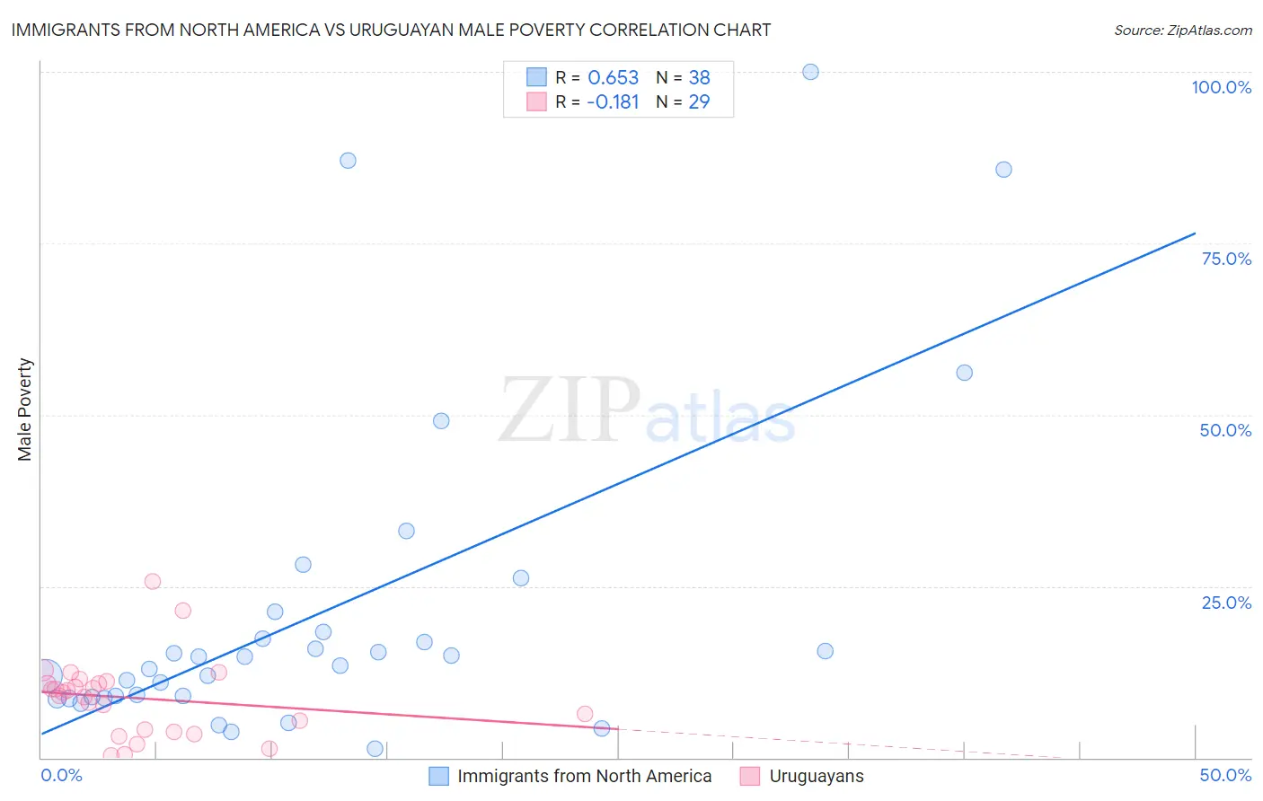 Immigrants from North America vs Uruguayan Male Poverty