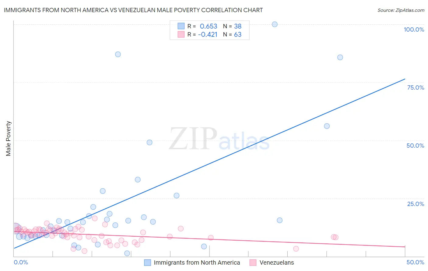 Immigrants from North America vs Venezuelan Male Poverty