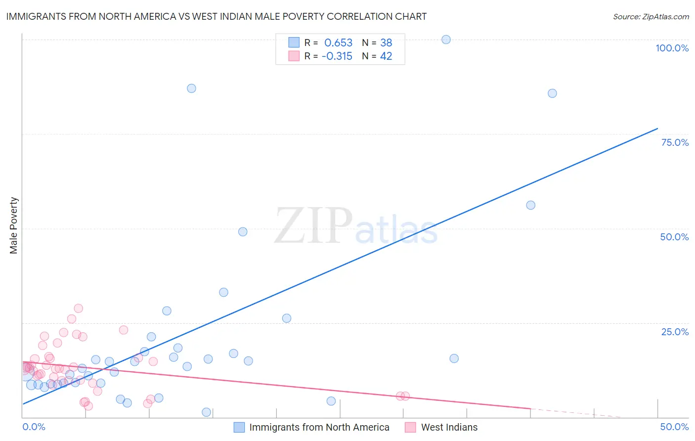 Immigrants from North America vs West Indian Male Poverty