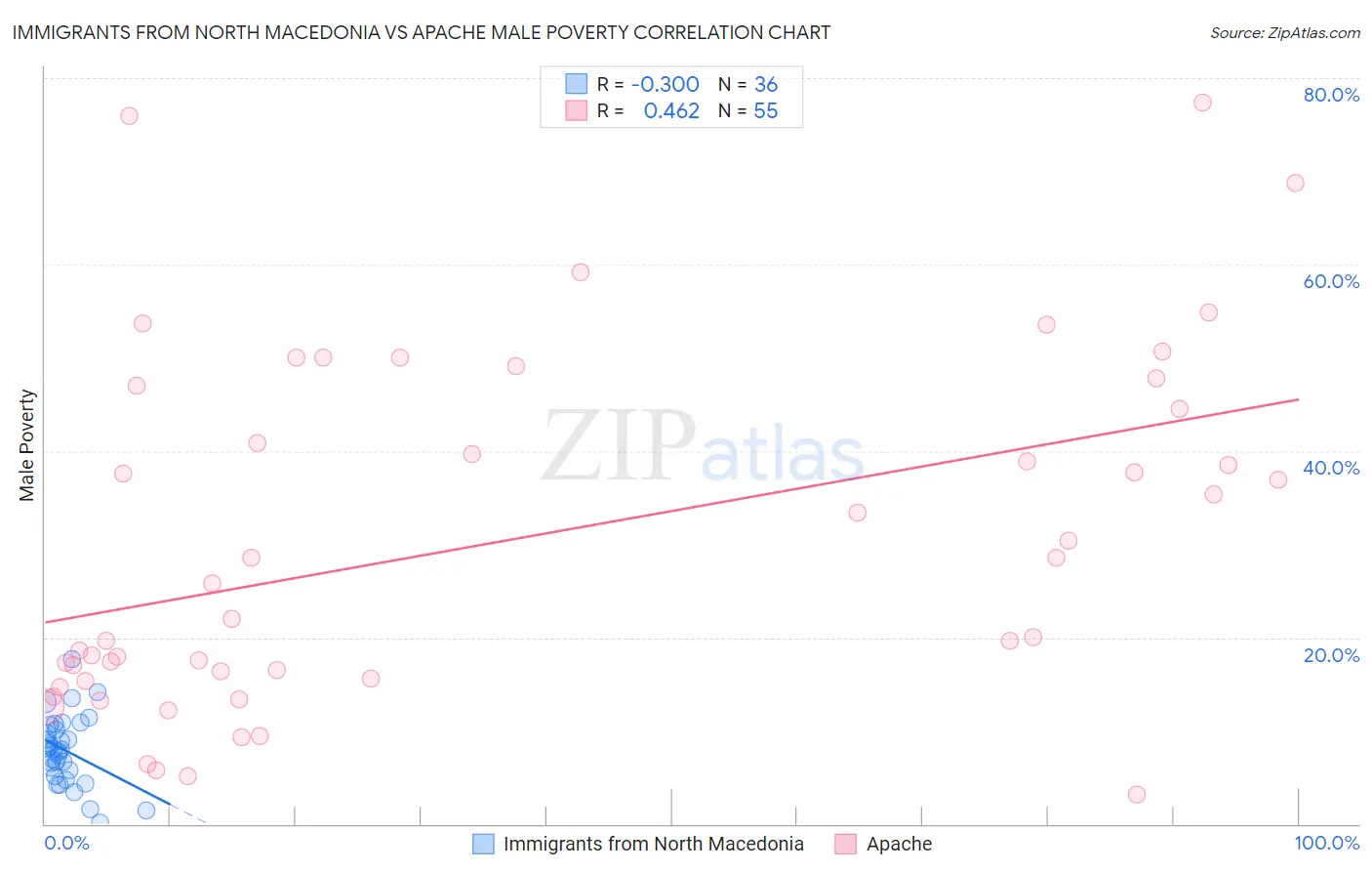 Immigrants from North Macedonia vs Apache Male Poverty