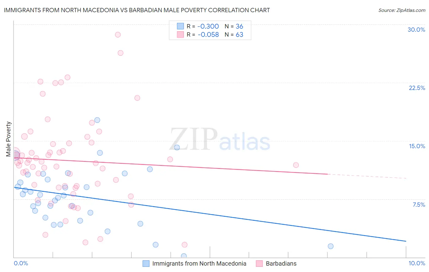 Immigrants from North Macedonia vs Barbadian Male Poverty