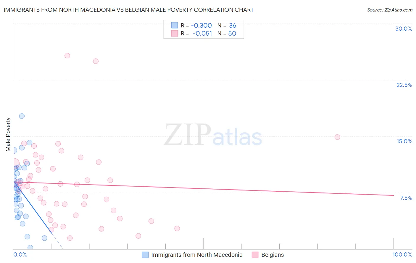 Immigrants from North Macedonia vs Belgian Male Poverty