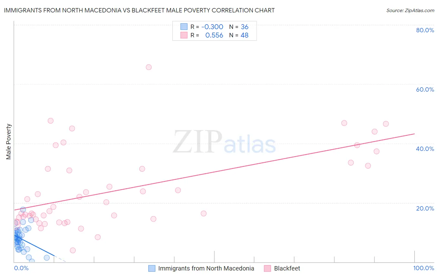 Immigrants from North Macedonia vs Blackfeet Male Poverty