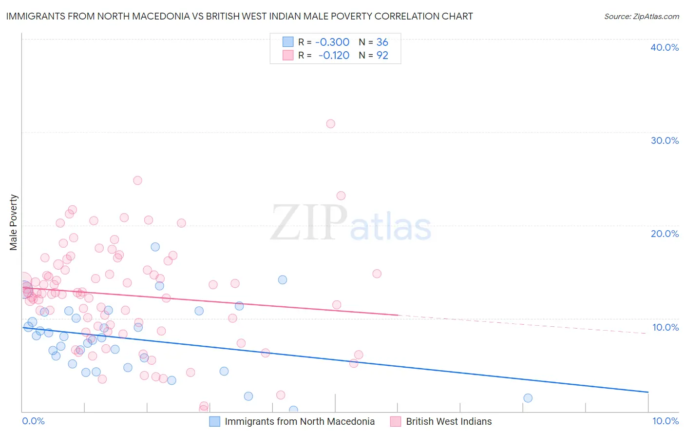 Immigrants from North Macedonia vs British West Indian Male Poverty